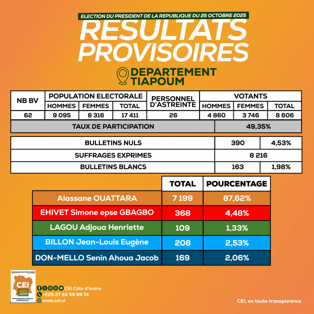 17615253397778388213810874246847-1024x1024 Abidjan (Côte d'Ivoire ) : Présidentielle, les premiers résultats tombent, scores écrasants pour Ouattara.