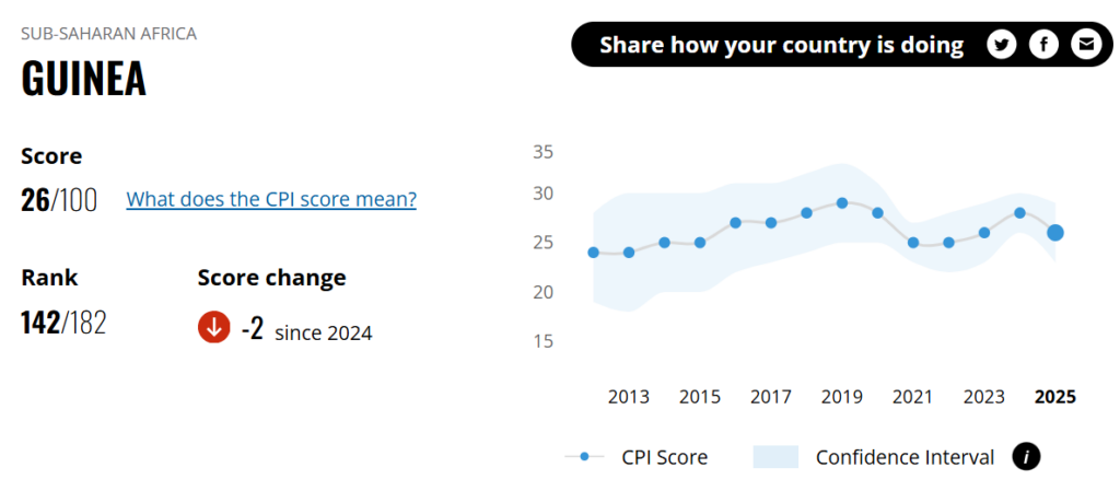 image-71-1024x460 Selon le classement 2025 de l'Indice de Perception de la Corruption établi par Transparency International, la Guinée se positionne au 142e rang mondial et au 34e rang à l'échelle africaine.