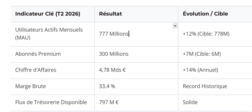 image-7-1024x456 Stockholm (Suède ) : Spotify atteint 777 millions d'utilisateurs mensuels actifs au 2T, moins qu'attendu.